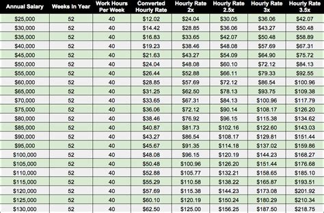 Here's the formula for converting your hourly pay rate to a yearly salary: Yearly Salary = Hourly Pay Rate x Hours Worked per Week x Weeks Worked per Year. For example, if you earn $20 per hour and work 40 …